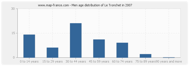 Men age distribution of Le Tronchet in 2007